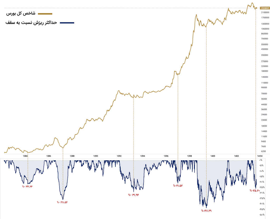 بررسی میزان افت شاخص کل بورس