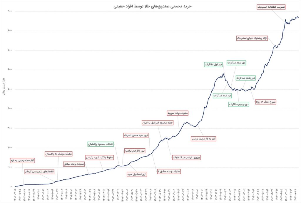 خرید تجمعی صندوق‌های طلا توسط افراد حقیقی